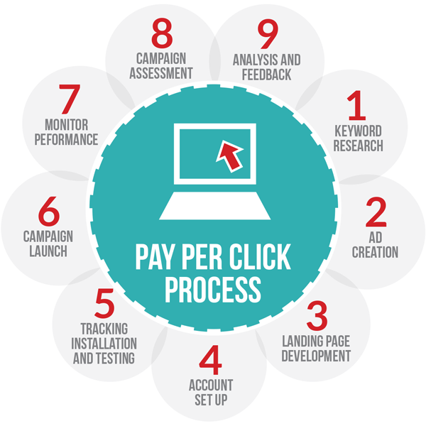 Pay Per Click Chart